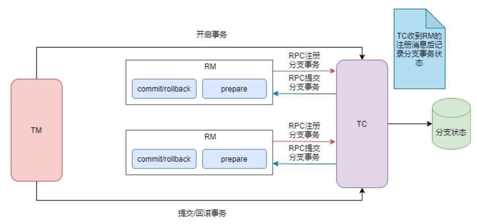 分布式事务，阿里为什么钟爱TCC