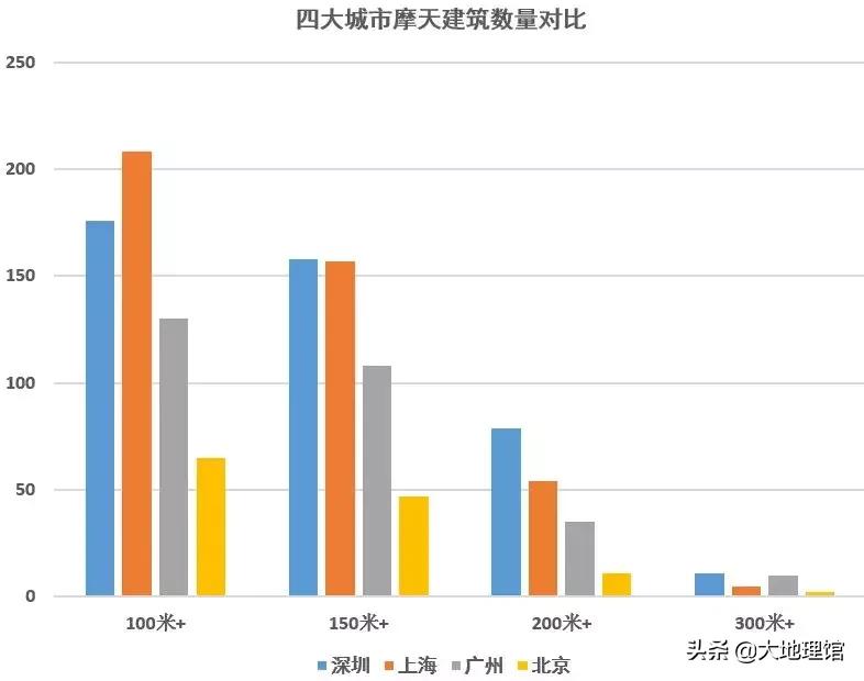 “妈妈,为啥北京高楼没有深圳多?”