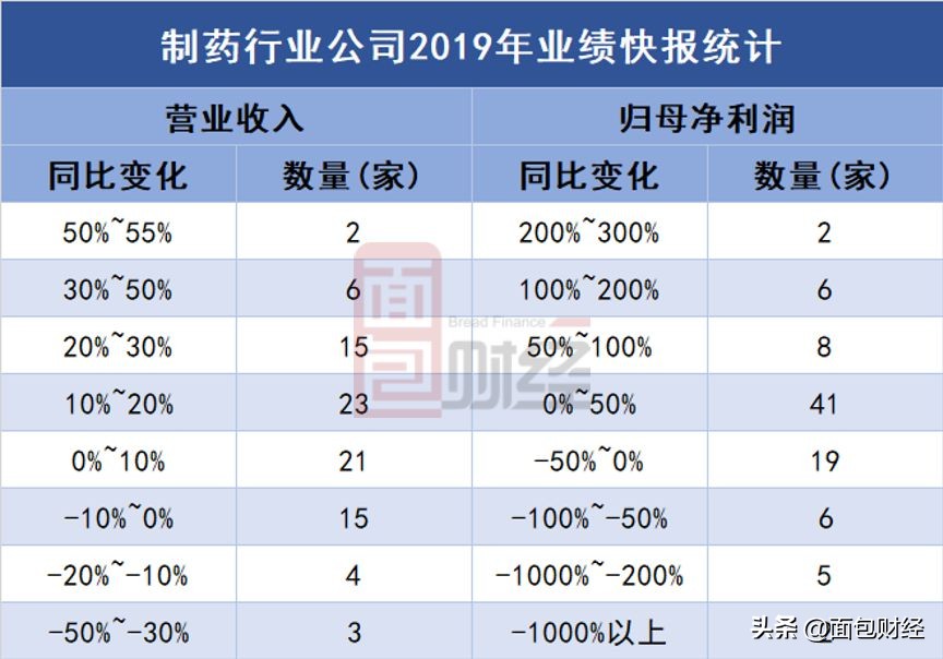 医药行业业绩净利增长7倍的公司,2023年医药净利润增长7倍的公司