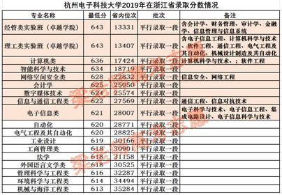 杭州电子科技大学的优势专业是哪些?为什么会计学录取分数最高?