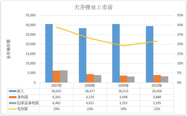 天齐锂业拥有锂资源,天齐锂业提锂技术