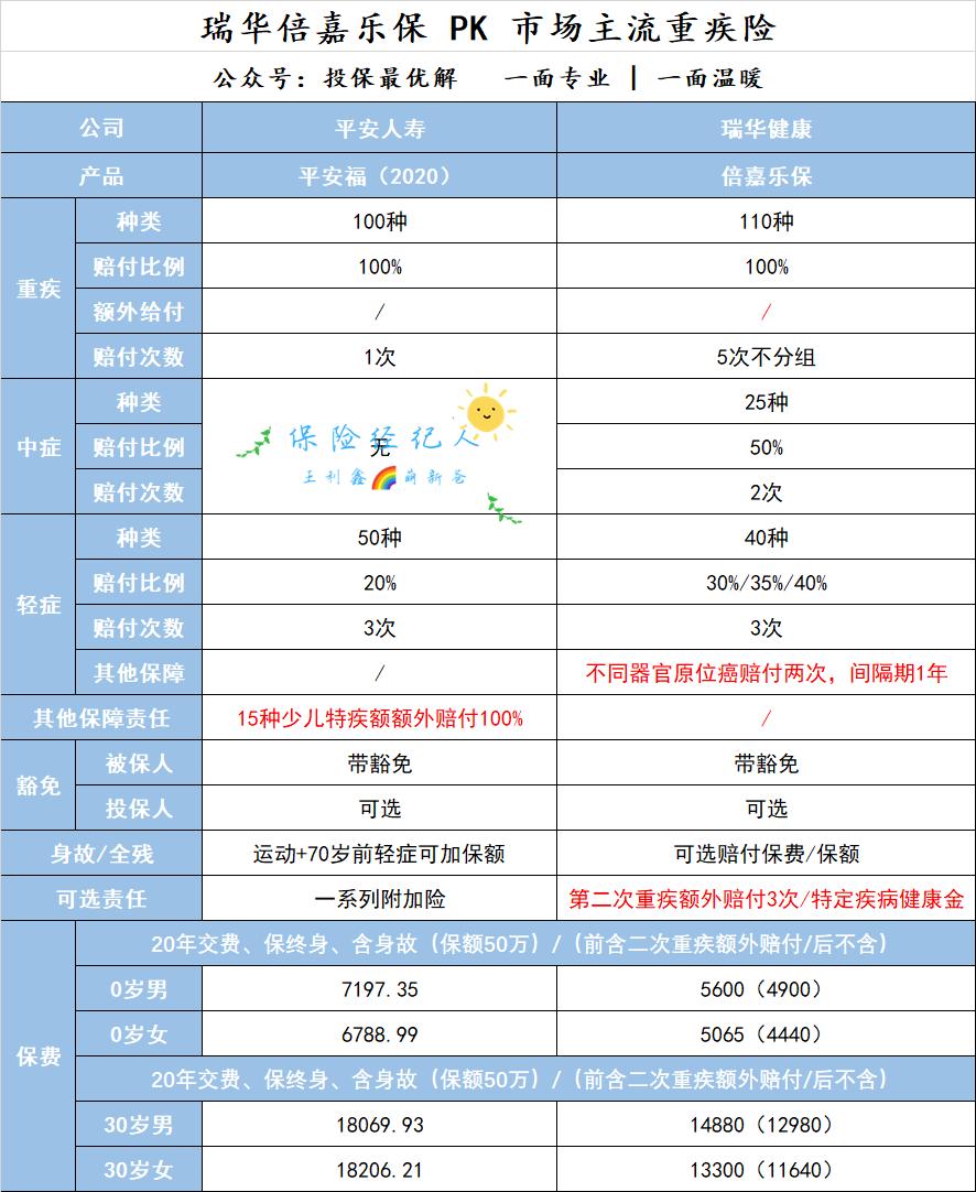 瑞华倍嘉乐保产品怎么样,瑞华倍嘉乐保重疾险的缺点