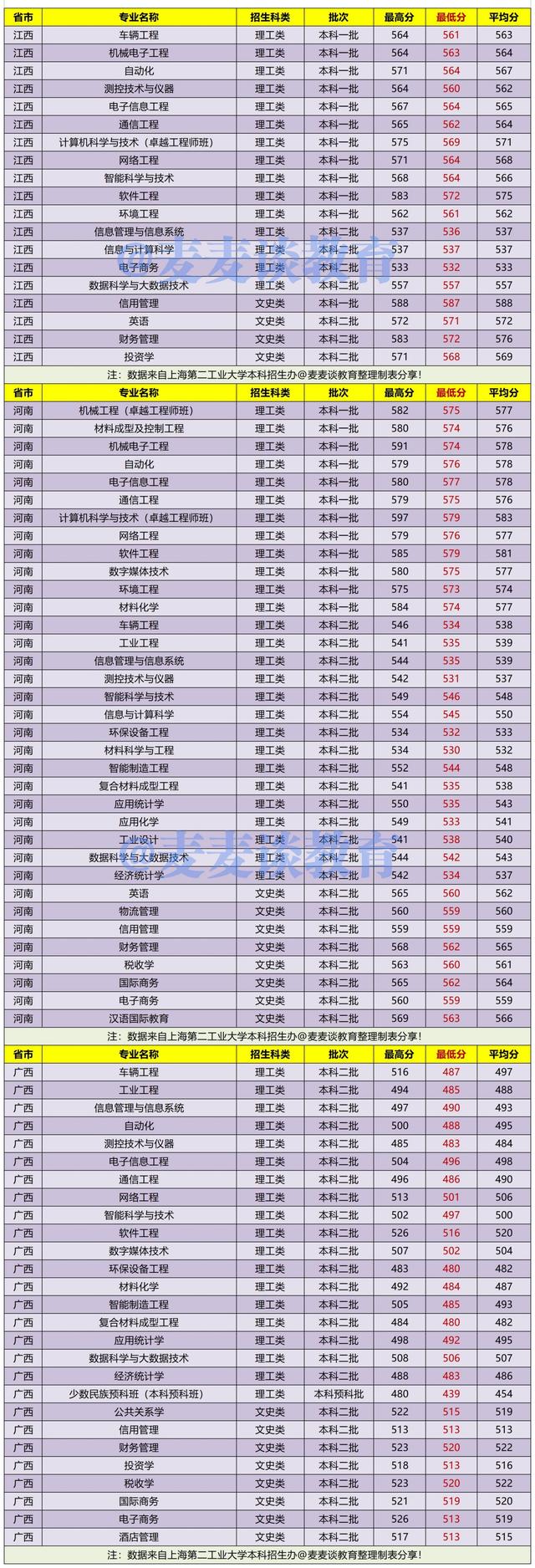 上海第二工业大学2019年录取线,上海第二工业大学招生简章