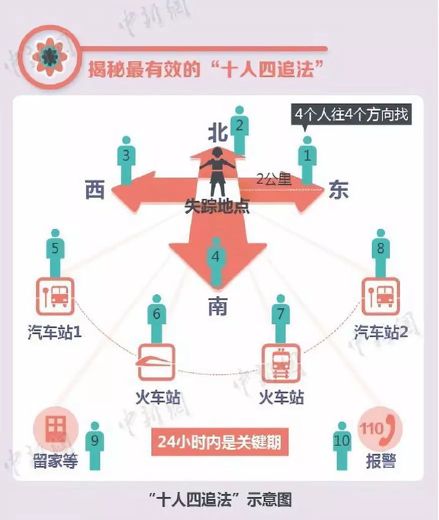 孩子走丢最快的方法,孩子走丢了怎么找最有效