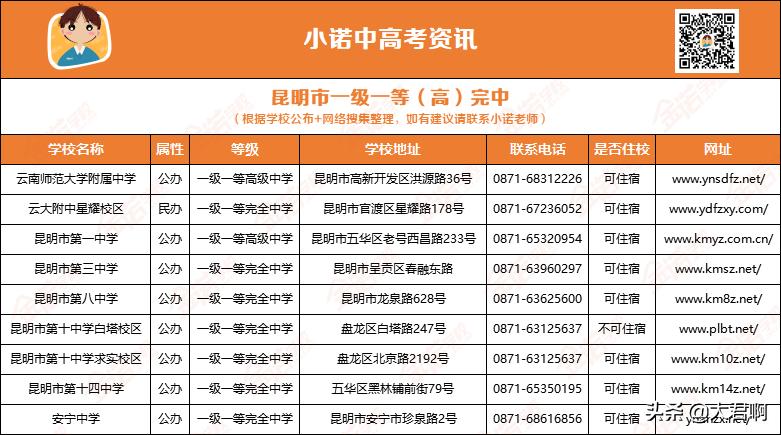 昆明市一级一等中学-昆八、昆十、十四中,高考成绩和录取线