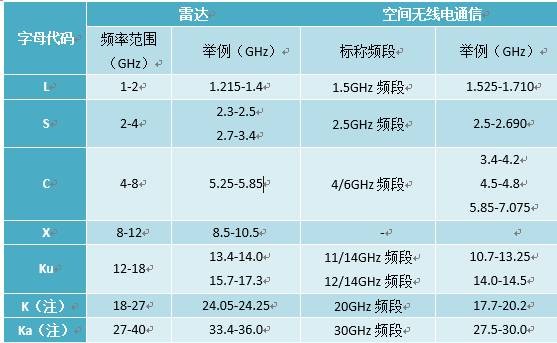 卫星通讯技术电信,卫星通信系统发展过程