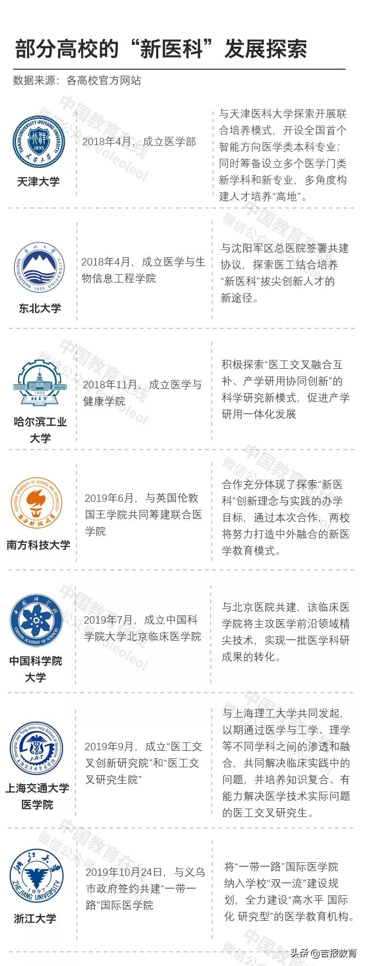 “新医科”来了！中国高校的医学学科实力如何？