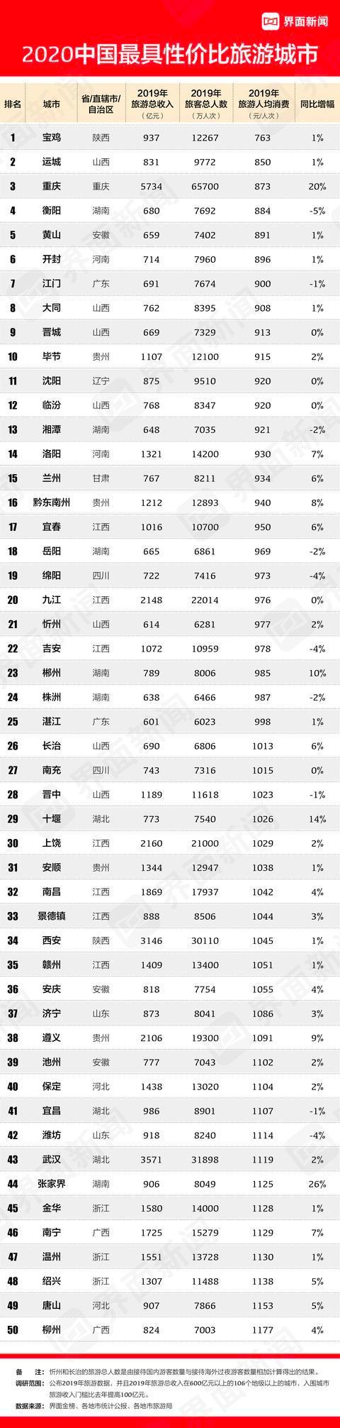 中国最热门旅游城市top10,国内最火爆景点
