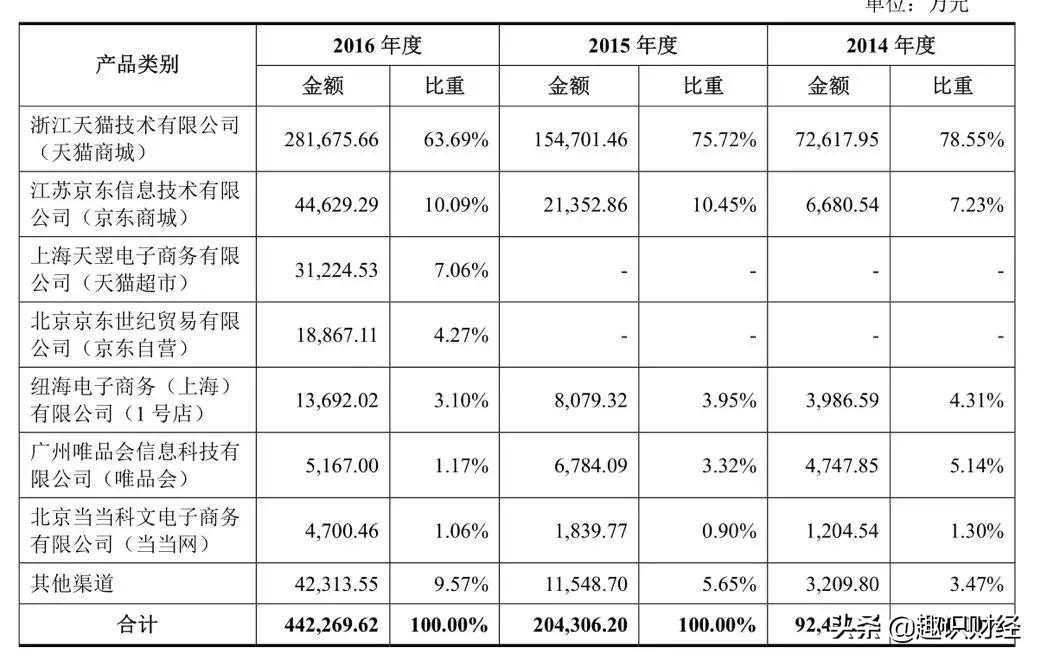 三只松鼠纾线下之困:金融「添柴」,火力几何待商榷