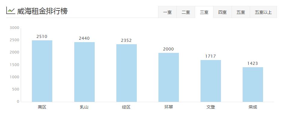 威海环翠区租房多少钱一个月,威海夏季租房