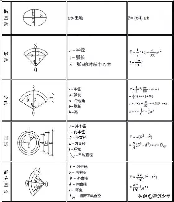 施工常用计算公式大全及附图,施工常用计算公式大全表