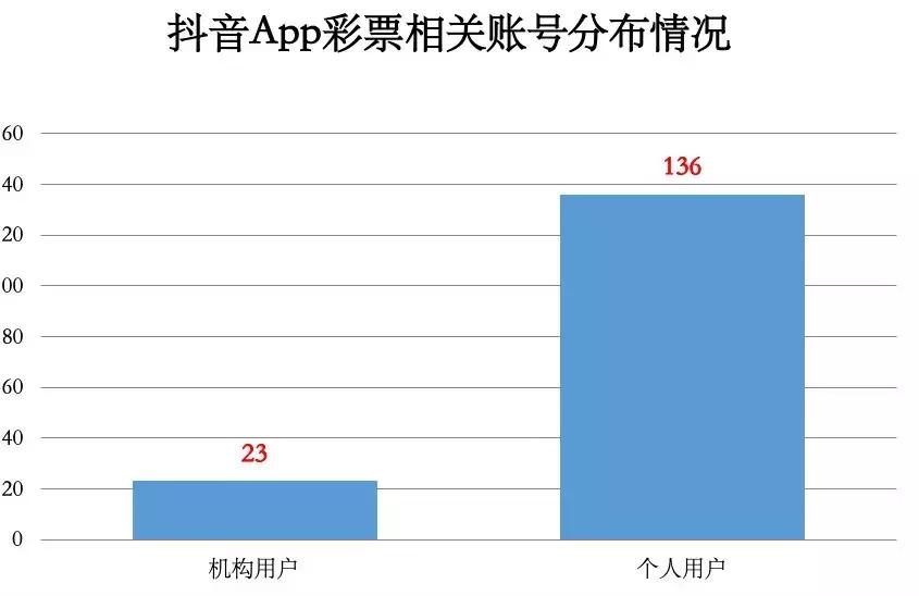 抖音发的彩票号有真的吗,抖音上中彩票的都是真的吗