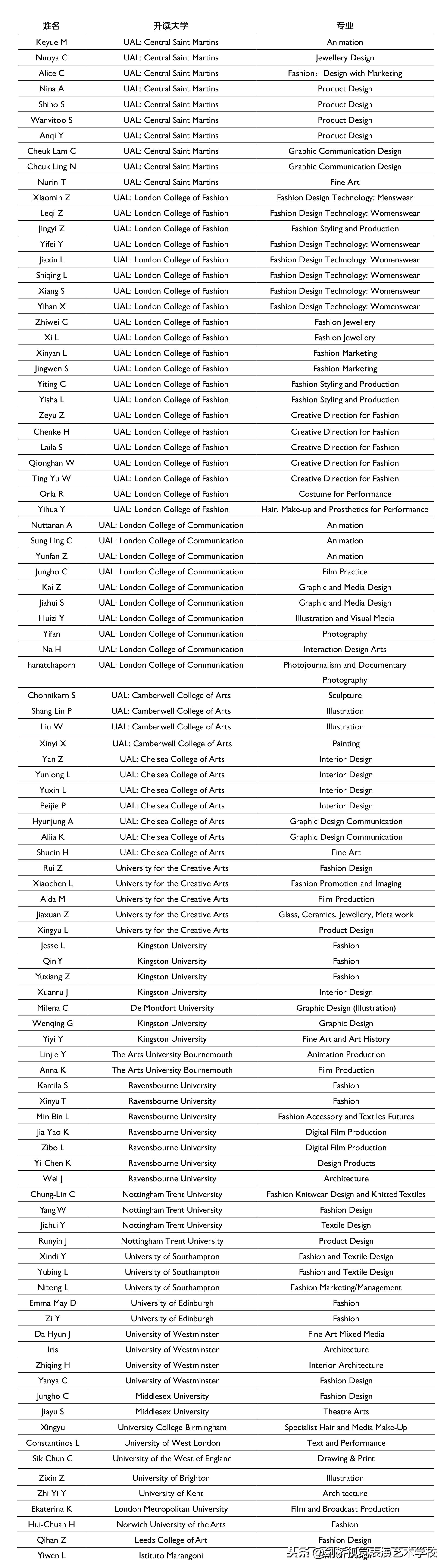 伦艺ual学费,伦艺cci学院怎么样