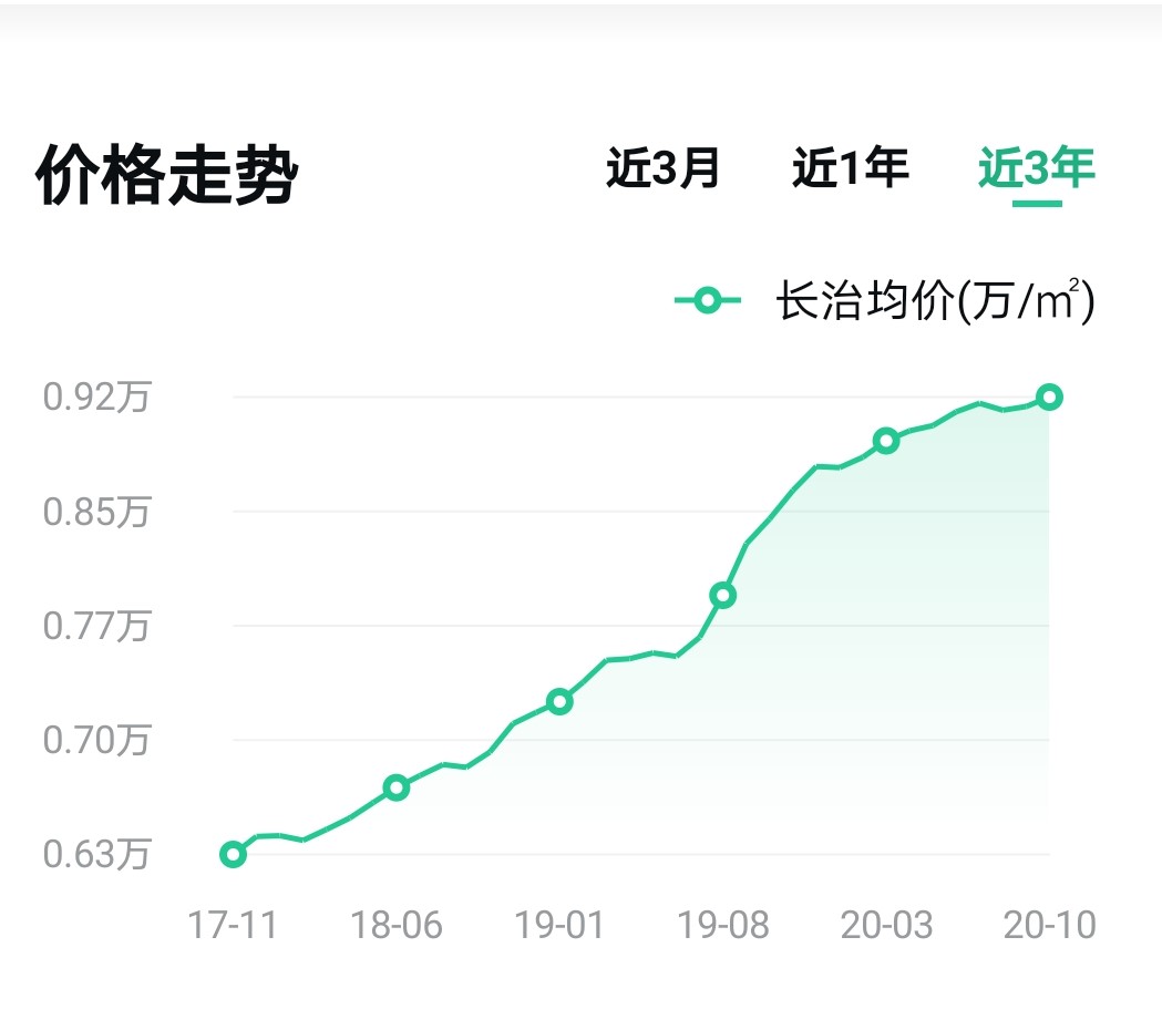 长治和太原房价对比,太原房价和长治房价