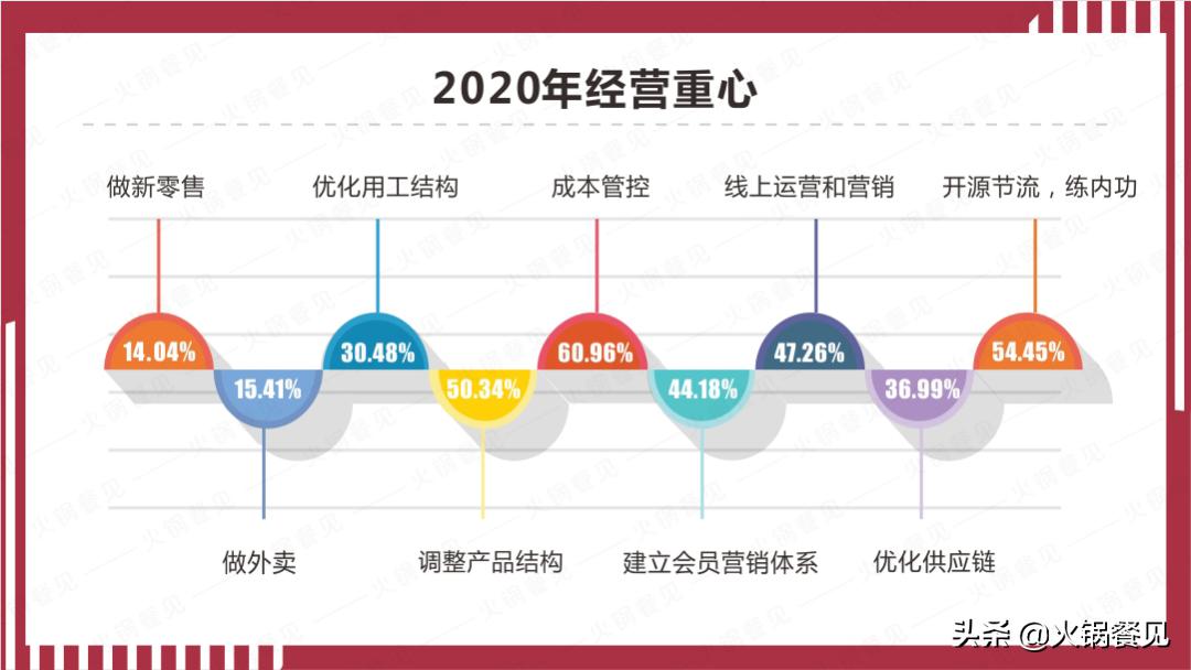 2021火锅业生存报告：7成商家营业额下滑，16%亏损