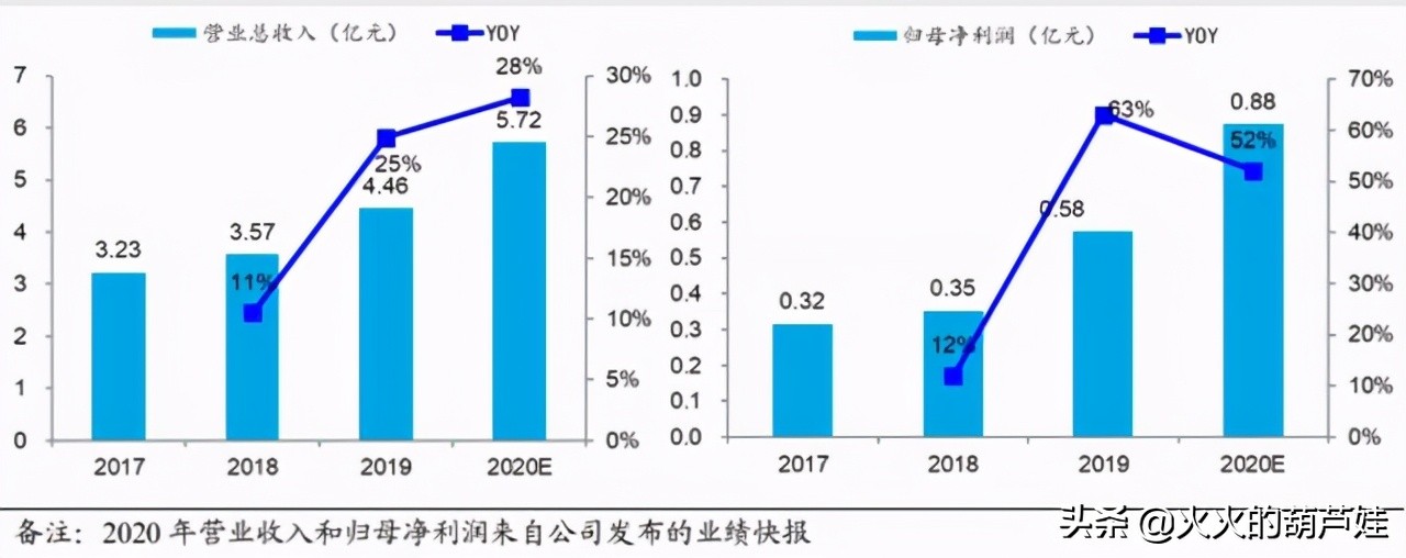 伟创电气最新技术,伟创电气大概能涨多少