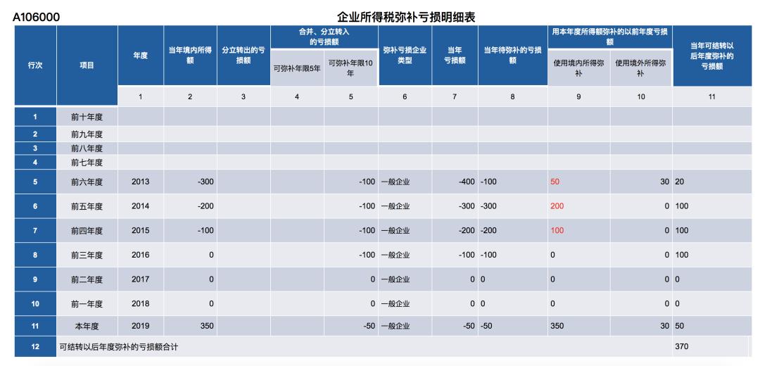 弥补亏损的最佳方法,弥补亏损表怎么填