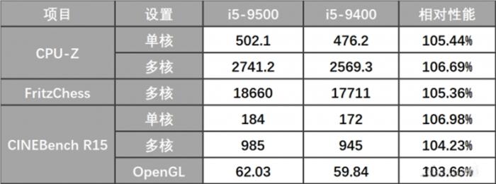 intelcorei5-9500能装win11吗,酷睿i5-9500处理器怎么样