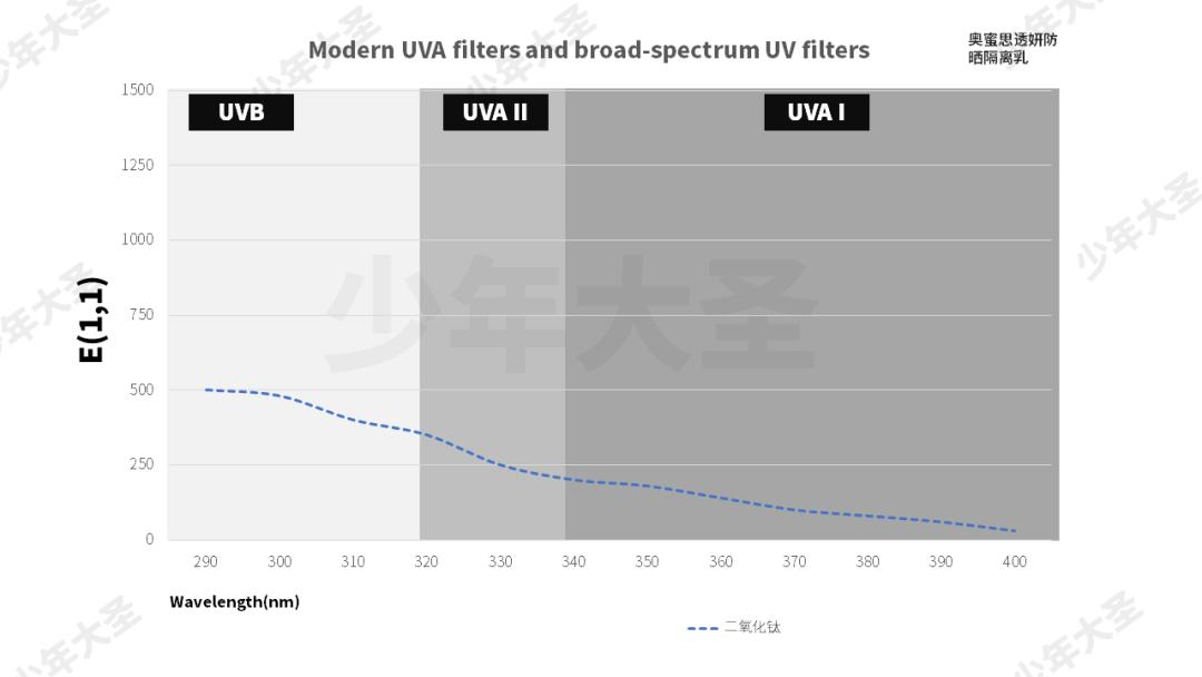 9款热门防晒大实测,20款热门防晒测评