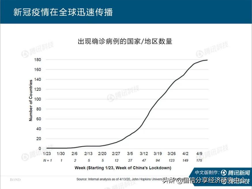 “互联网女皇”疫情趋势报告全文：新冠疫情过后，世界将会怎样？