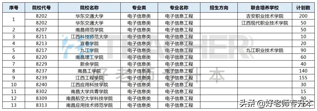 2021年江西专升本考试时间,江西专升本有哪些学校和专业可选