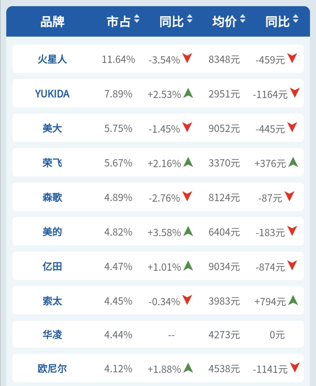 2020上半年厨房大家电品牌销量榜!疫情期间品牌寡头现象特征明显