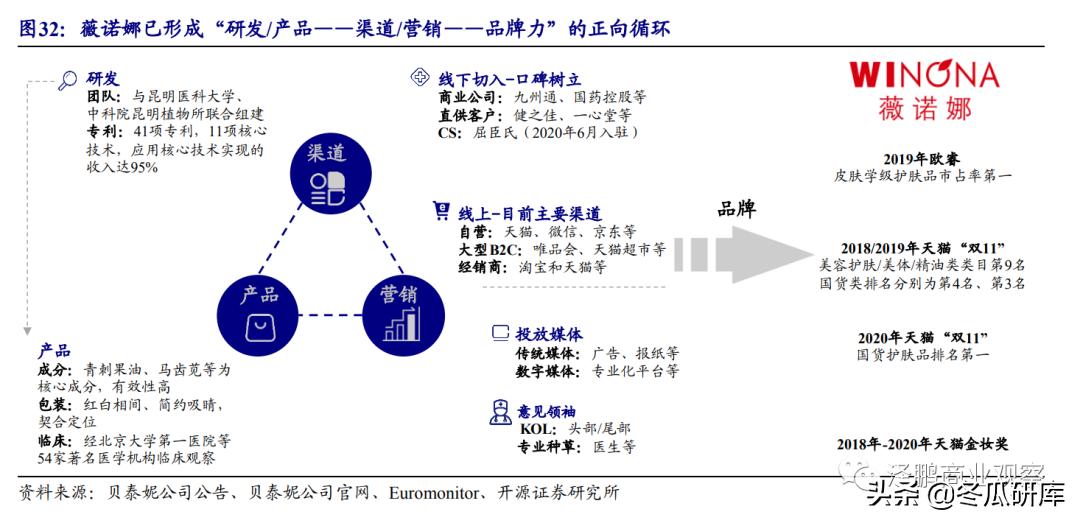 开源零售化妆品专题:从贝泰妮看“医研赋能”助力护肤国货崛起