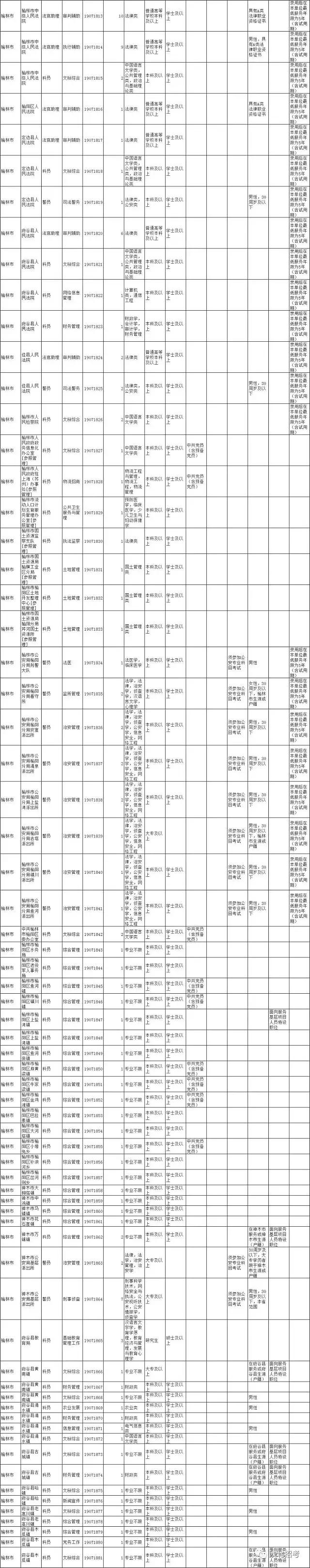 2020榆林公务员各职位报名人数,2021年榆林公务员招聘条件