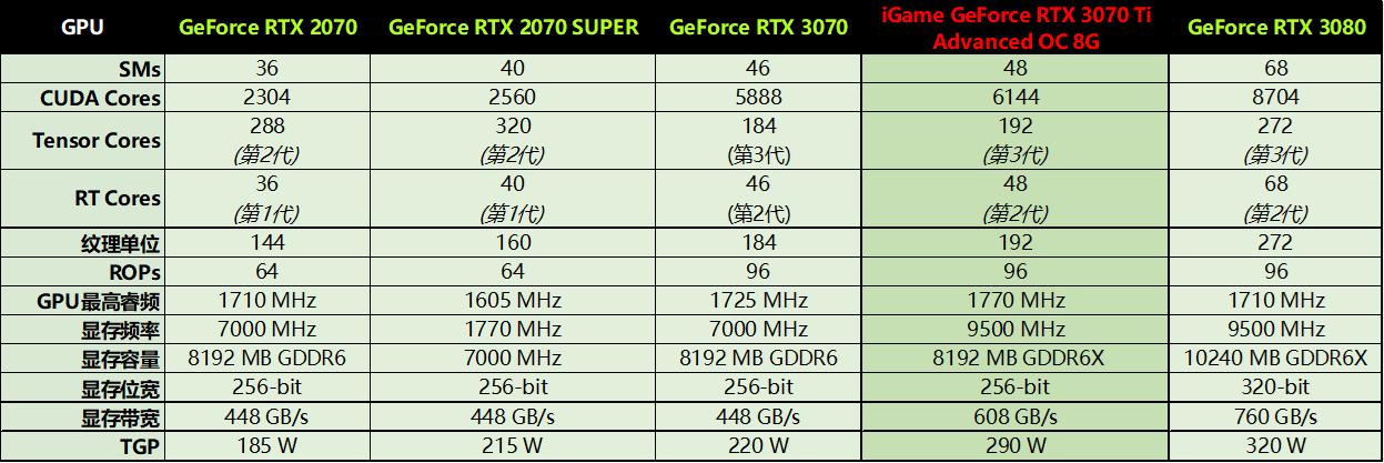 igame鏄惧崱3070ti瀹炴祴,igamegeforcertx3070绯诲垪棣栧彂