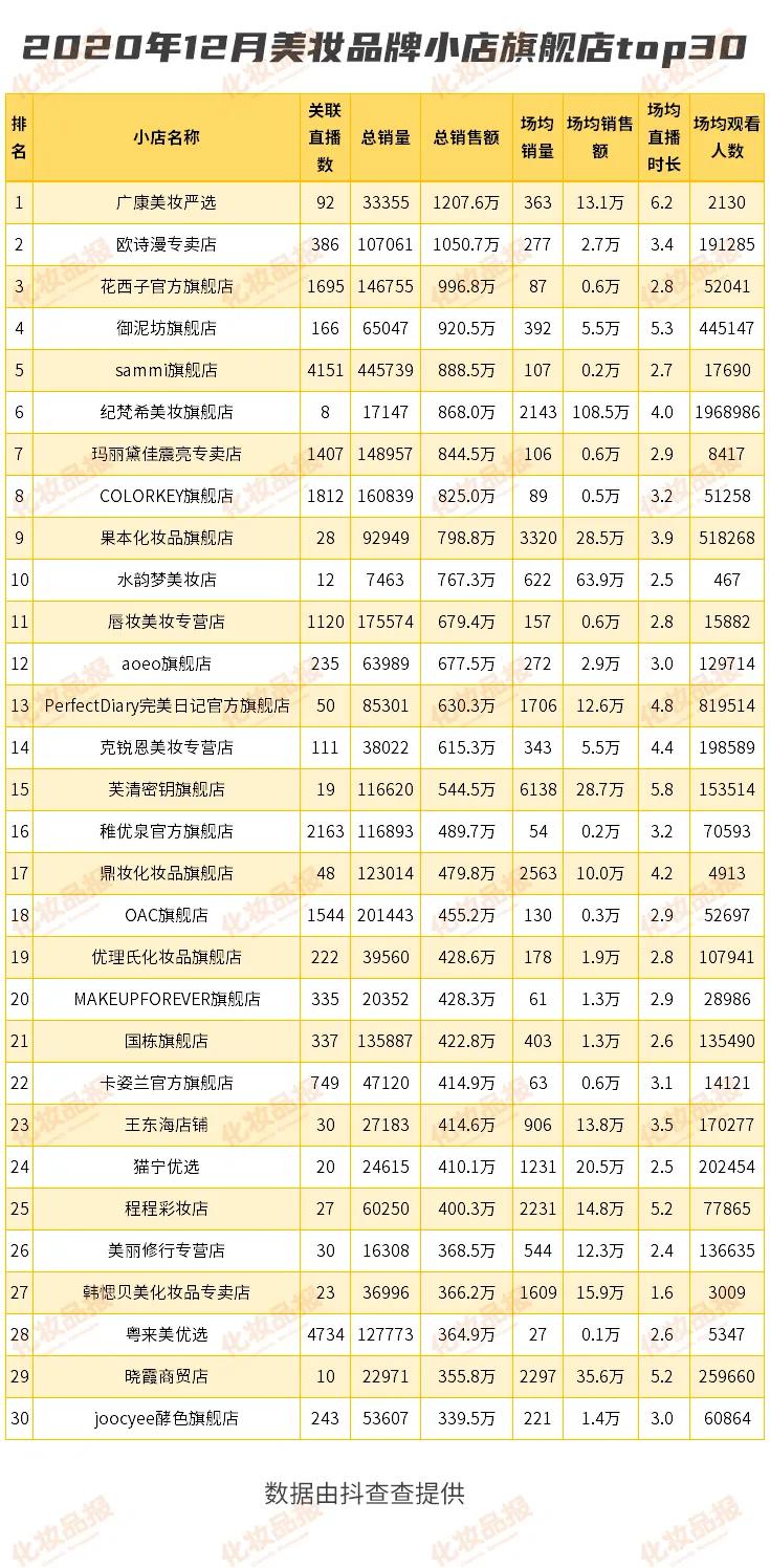 每天抖音美妆销售排行榜,抖音美妆店铺排行榜前十名