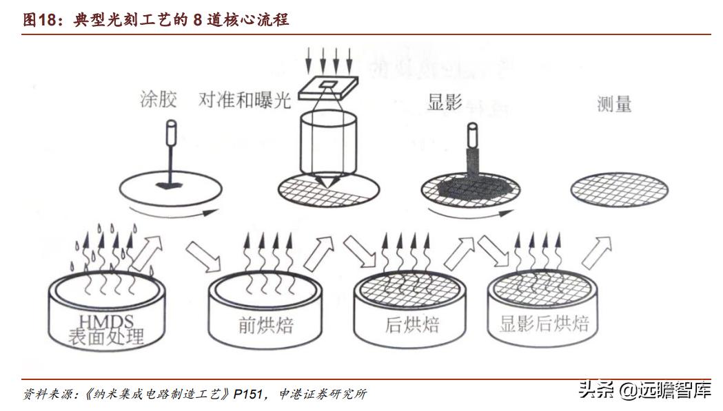 光刻胶：流动的黄金，形成全球群雄争霸格局，国内技术代差仍存在