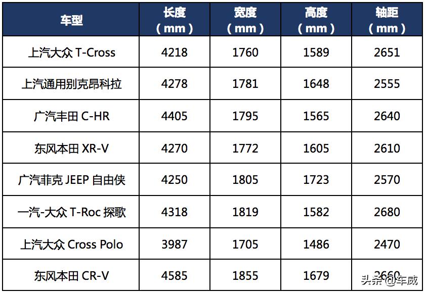 大众T-Cross市场分析,轴距越级设计前卫,性价比高但竞争压力大