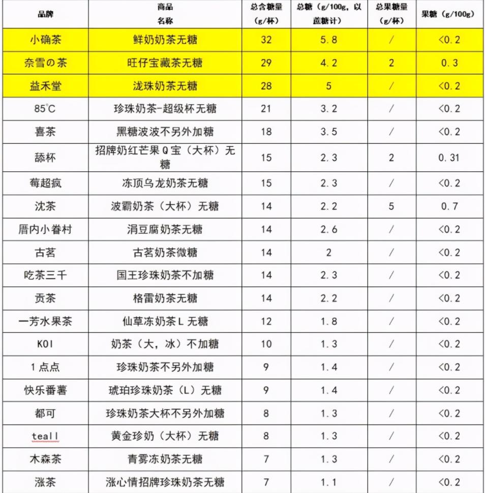 知道喝奶茶有危害为什么还要喝,阿萨姆奶茶为什么喝了上瘾