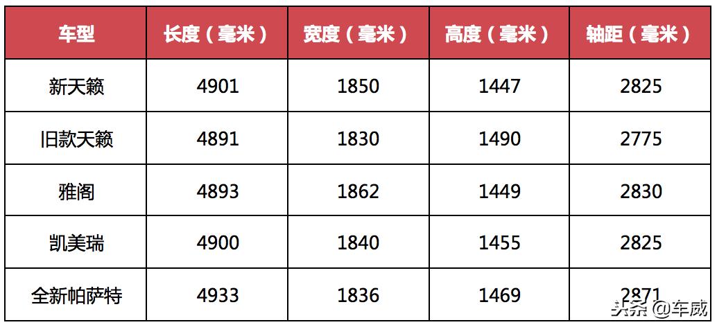 全新天籁竞争力分析，设计、舒适性有优势，但运动只表现在发动机