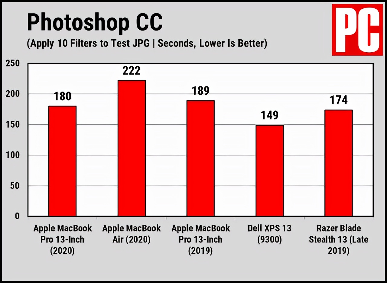 苹果macbookpro2020款13.3寸测评,苹果最新macbookpro13寸评测