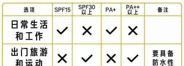 防晒十大误区看你中几个,防晒的5大误区