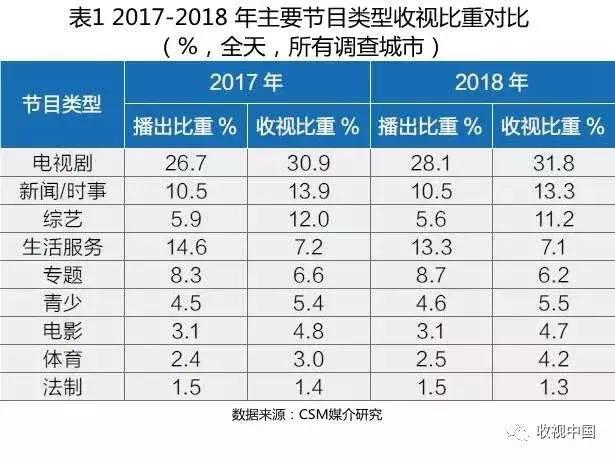 2018年电视剧市场整体平淡,全年电视收视排行榜