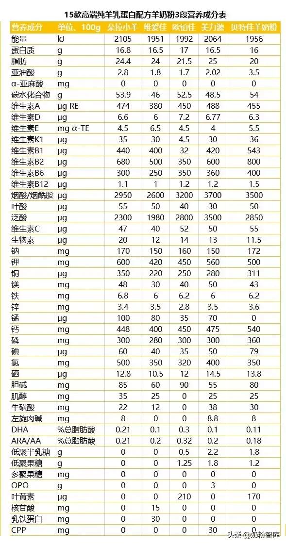 哪款羊奶粉比较好呢佳贝艾特,成人32款羊奶粉全面测评