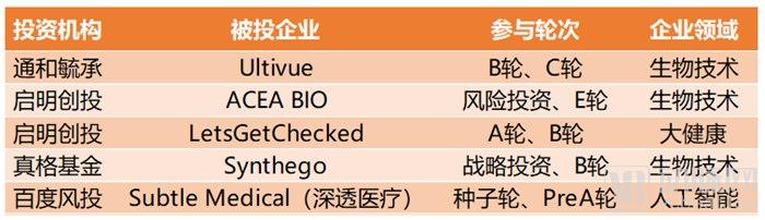 医疗资本出海记!90%投技术流,腾讯投得早、BV百度风投偏早期