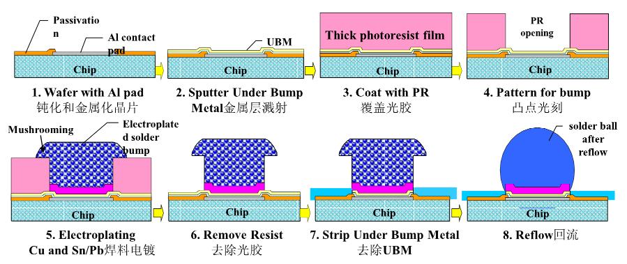 flipchip倒装,flipchip倒装技术