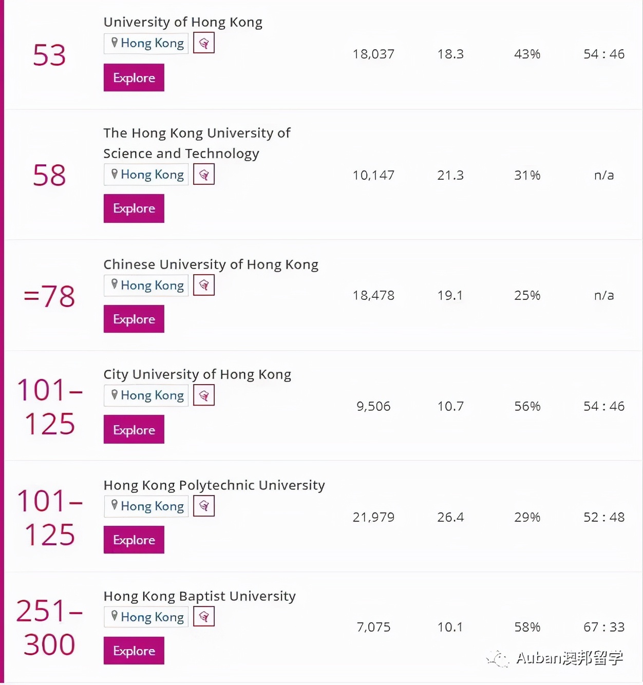 2022泰晤士排名香港高校,泰晤士高等教育世界大学排名香港