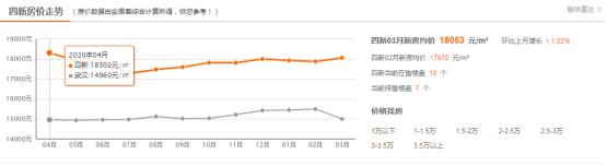 汉阳四新改善楼盘,汉阳四新配套