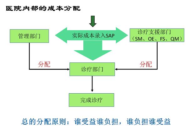医院的主营业务成本包括哪些,医院科室节约成本的合理化建议