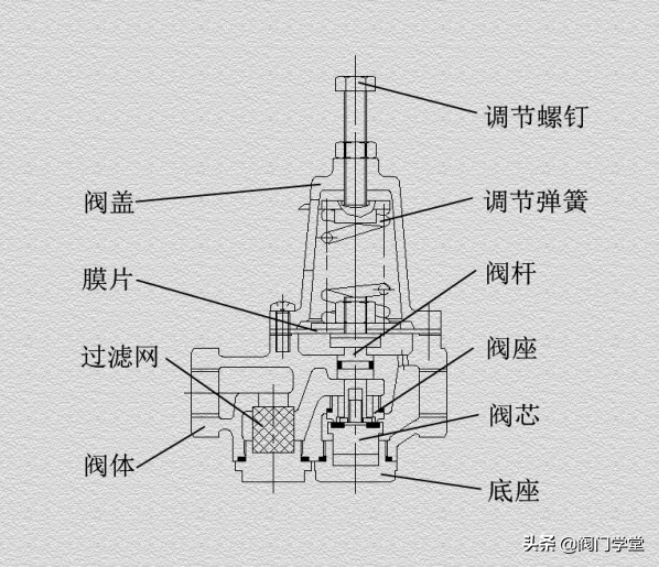 比例式减压稳压阀动态图,200x可调式减压阀工作原理