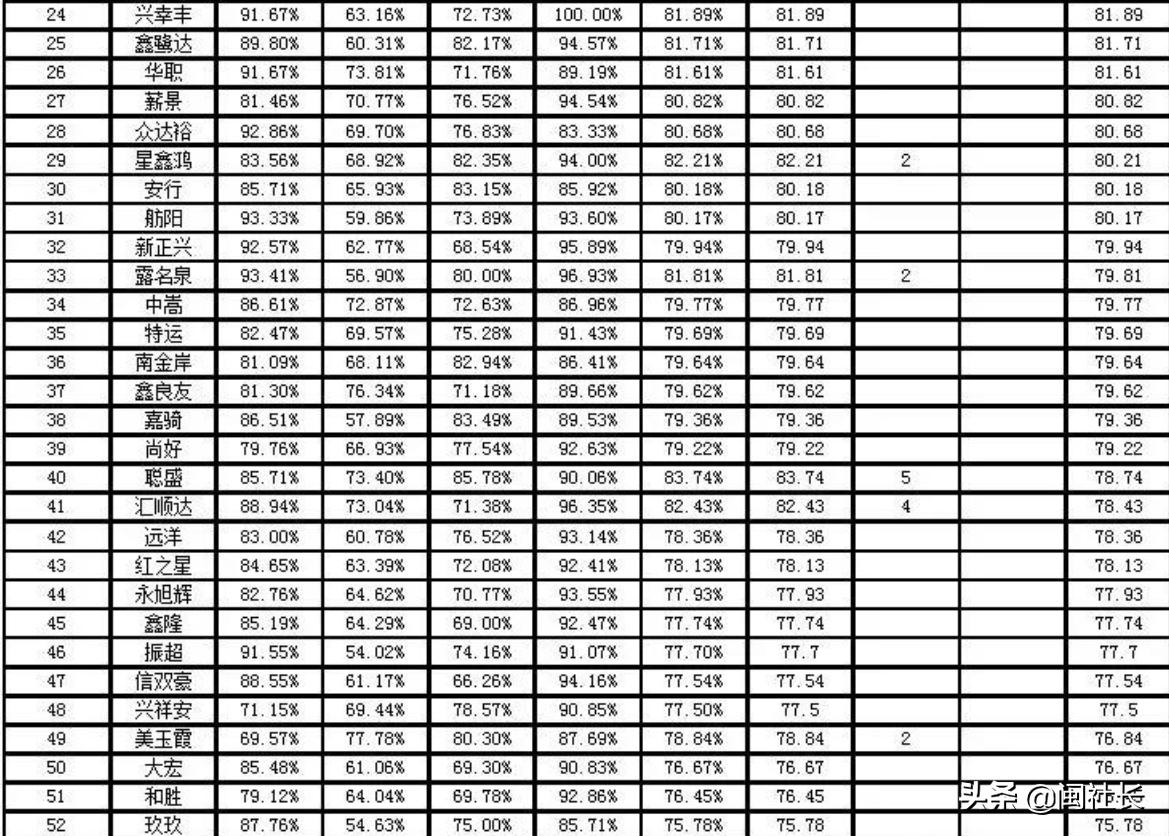 2019年12月驾校考试合格率排名,厦门同安驾校合格率排行表