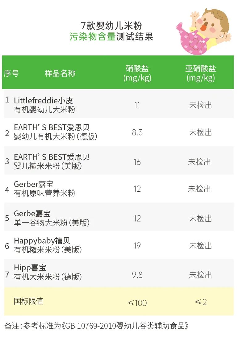国产婴儿米粉测评,10款婴儿营养米粉的镉含量