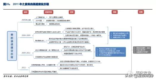 美的的渠道管理存在哪些问题,美的渠道业务都做什么