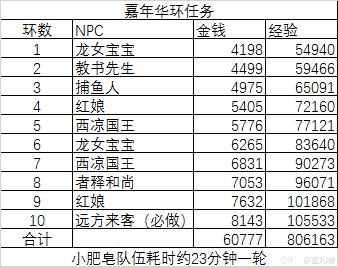 梦幻西游嘉年华高级宝图,梦幻西游嘉年华最强阵容