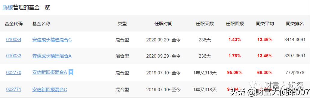 深扒安信基金，老人借力募资，新人上马吸金，业绩差到惨遭赎回