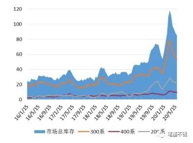 2020年佛山不锈钢行情,2020年3月12日不锈钢行情